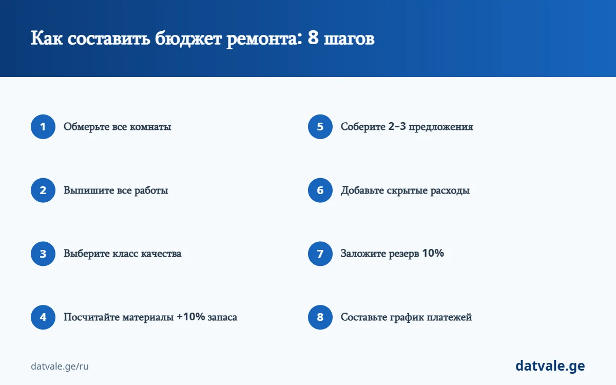 Как составить бюджет ремонта — 8 шагов