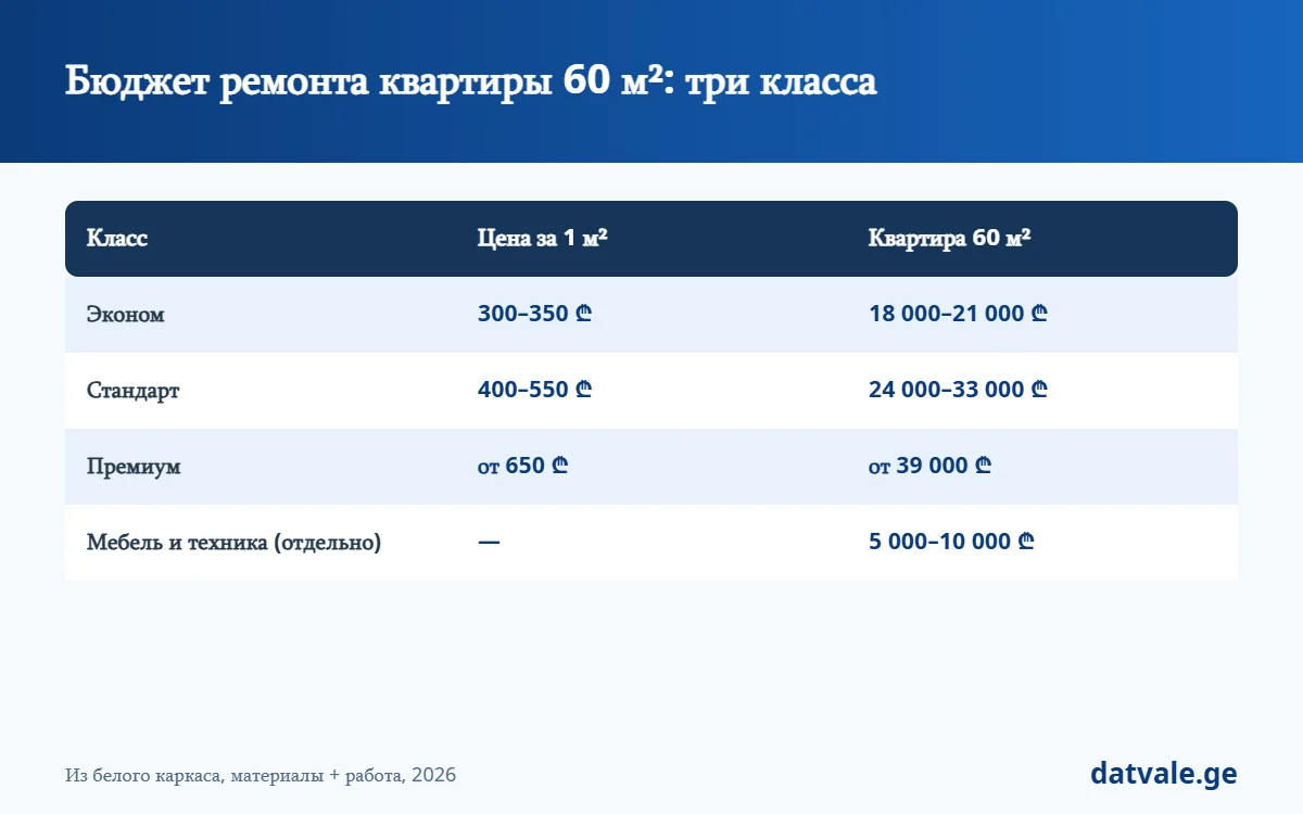 Бюджет ремонта в эконом, стандарт и премиум классе — квартира 60 м²