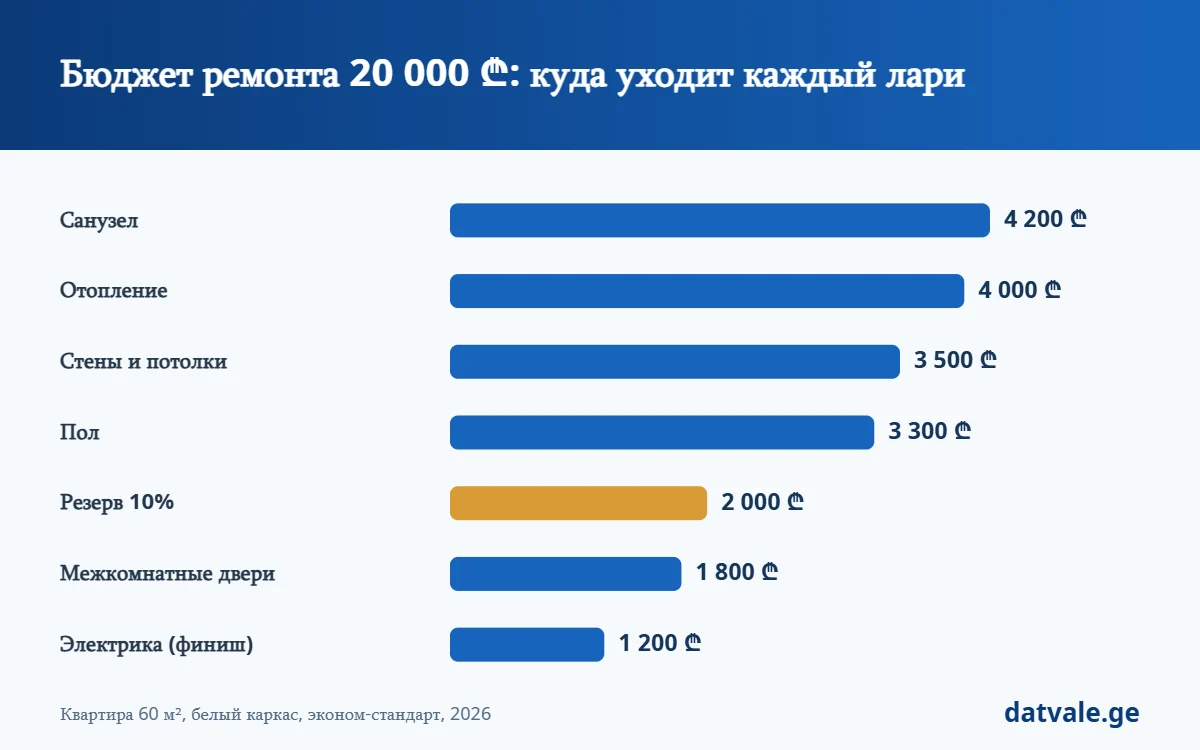 Бюджет ремонта 20 000 лари — распределение расходов в квартире 60 м²