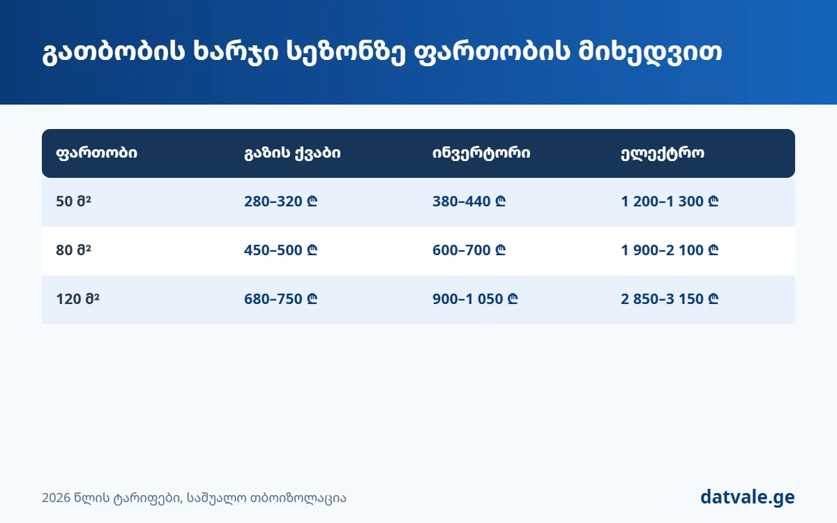 გათბობის ხარჯი ბინის ფართობის მიხედვით — 50, 80 და 120 მ²
