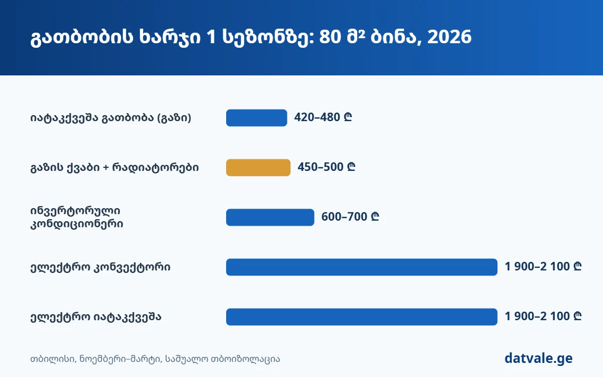 გათბობის ხარჯი სეზონზე — გაზი, ინვერტორი და დენი 80 მ² ბინაში