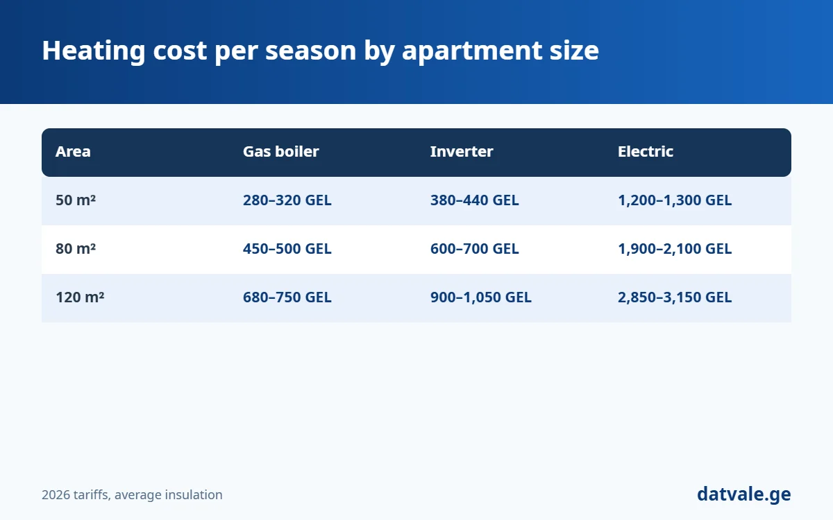 Heating cost by apartment size in Georgia: 50, 80 and 120 m²