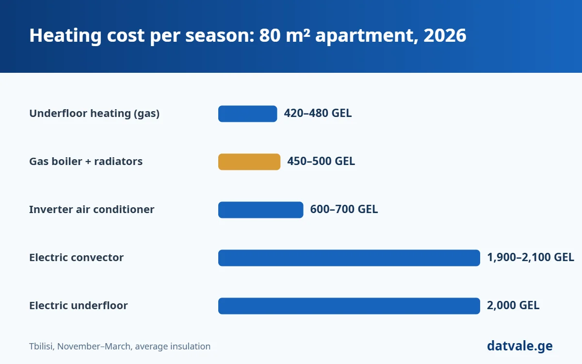 Heating cost in Georgia per season: gas vs inverter vs electricity for an 80 m² apartment