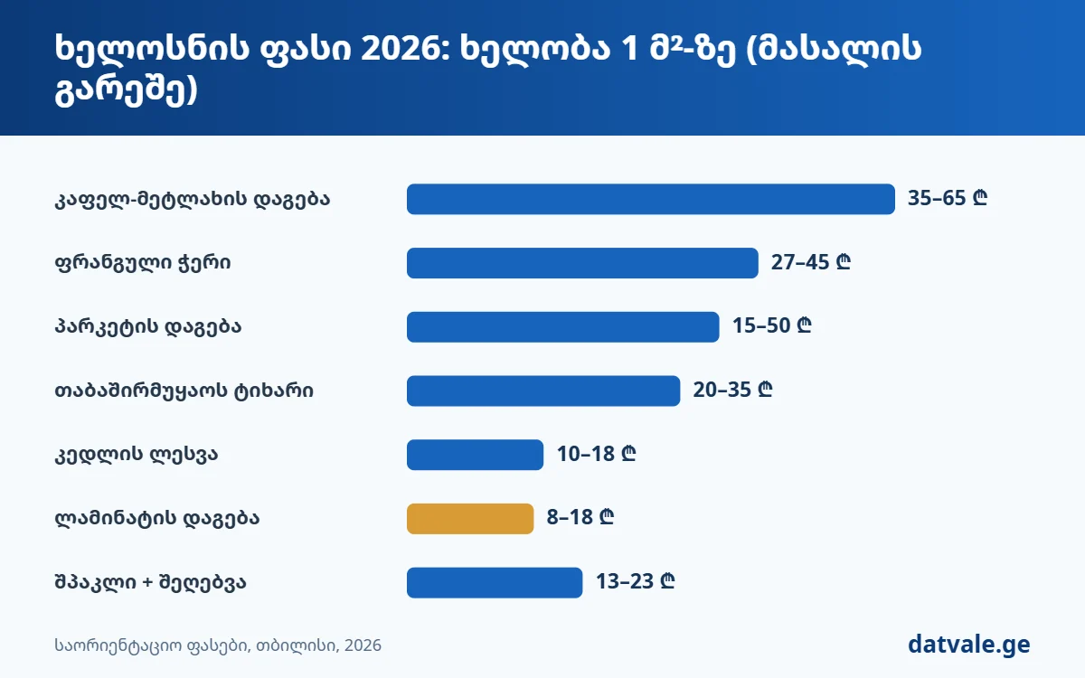 ხელოსნის ფასი 2026 — ხელობის ფასები სამუშაოების მიხედვით