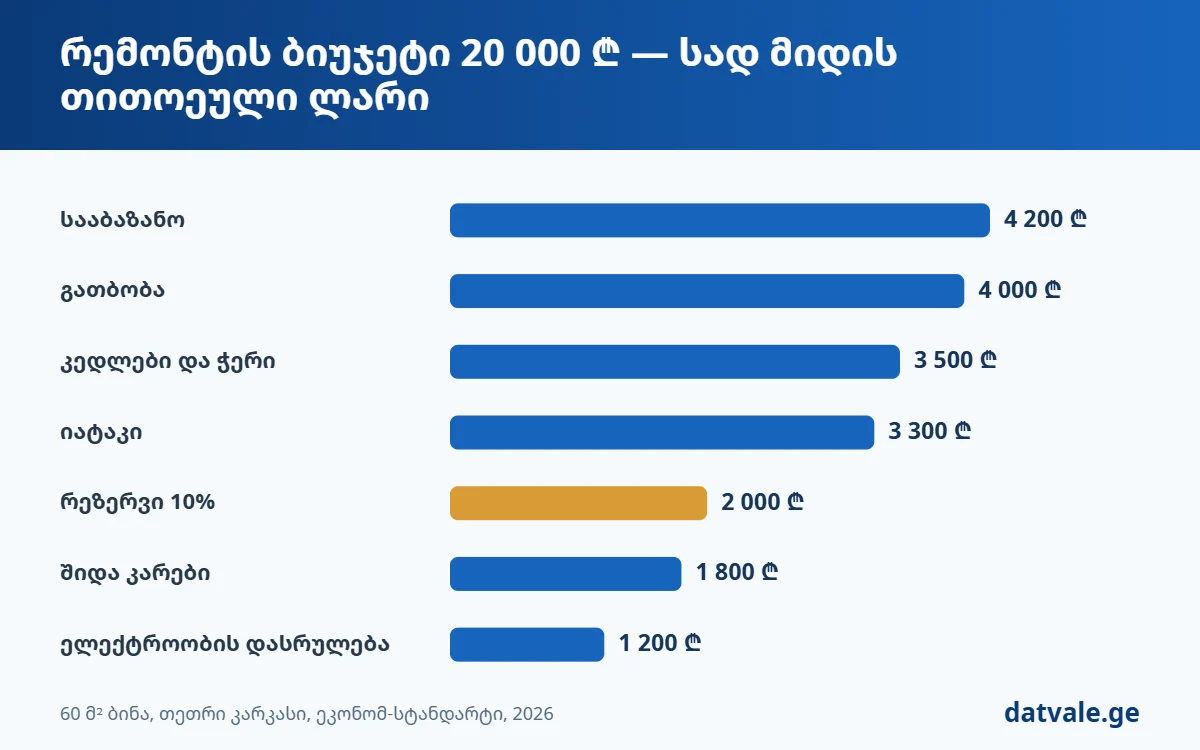 რემონტის ბიუჯეტი 20 000 ლარი — ხარჯების გადანაწილება 60 მ² ბინაში