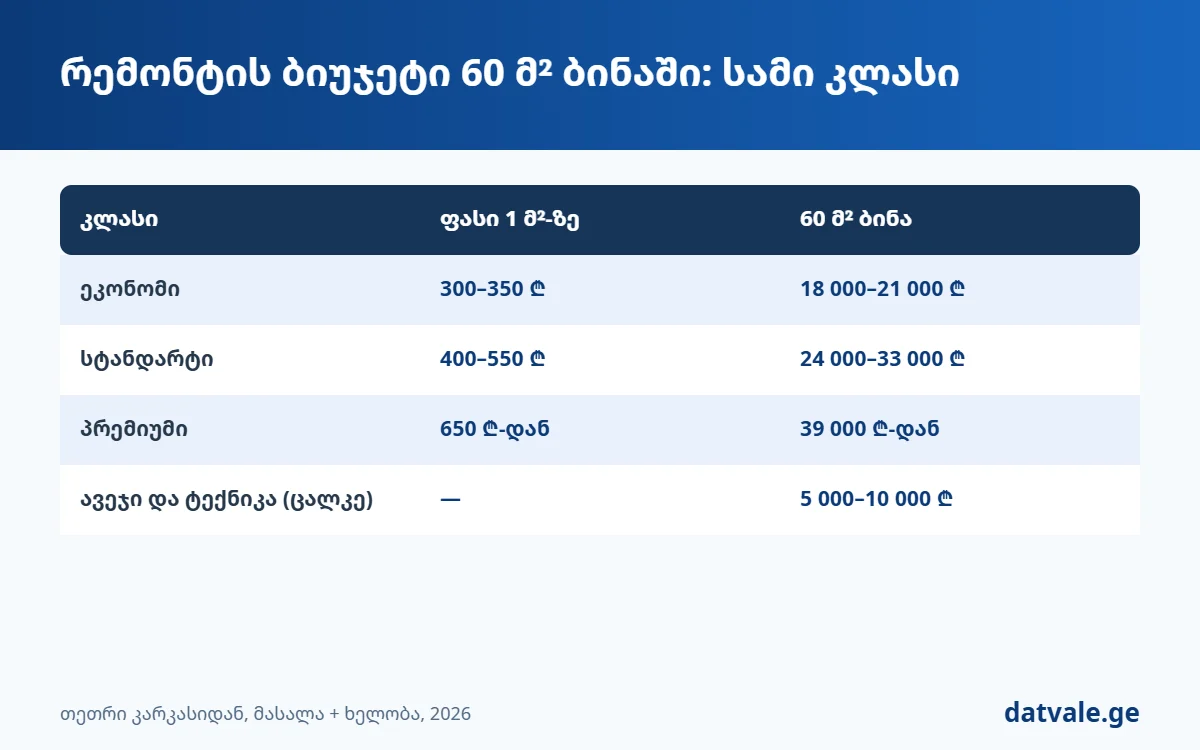 რემონტის ბიუჯეტი ეკონომ, სტანდარტ და პრემიუმ კლასში — 60 მ² ბინა