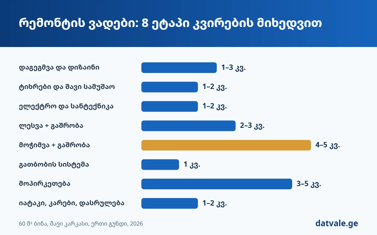 რემონტის ვადები ეტაპების მიხედვით — 60 მ² ბინა შავი კარკასიდან