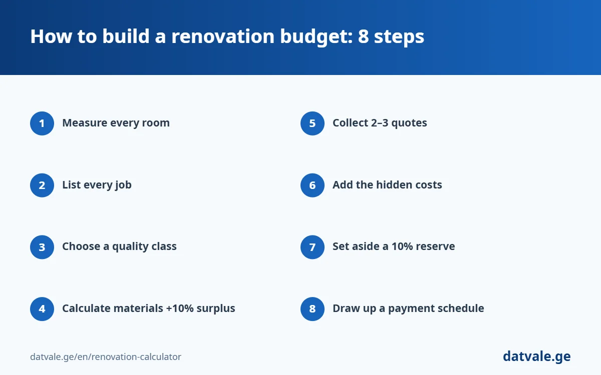How to build a renovation budget in 8 steps