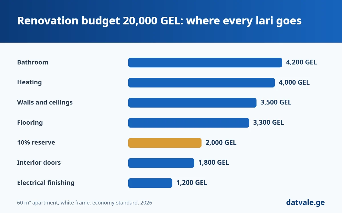 Renovation budget of 20,000 GEL: cost breakdown for a 60 m² apartment