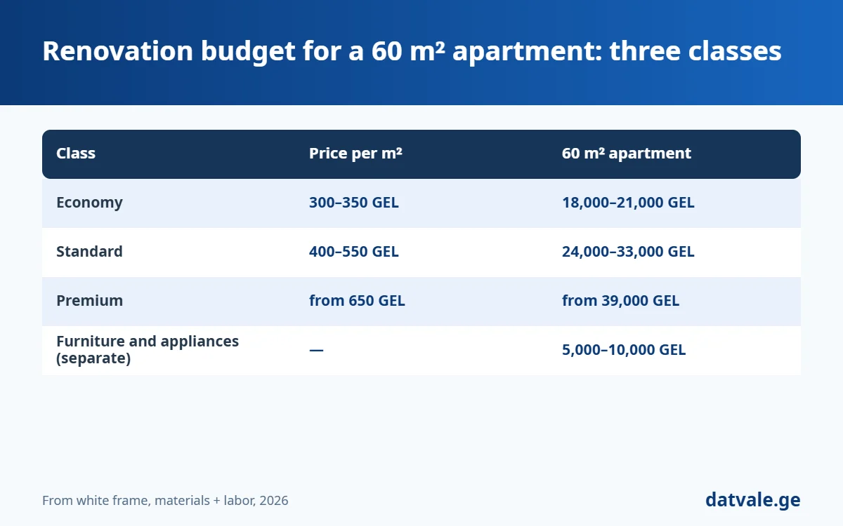 Renovation budget in economy, standard and premium class for a 60 m² apartment