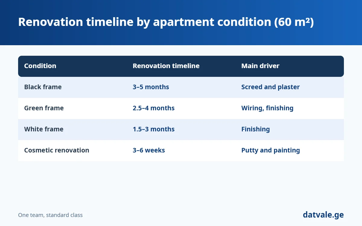Renovation timeline by apartment condition: black, green and white frame