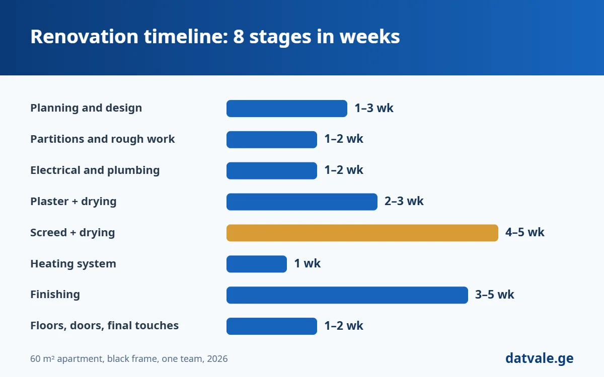 Apartment renovation timeline by stage: 60 m² from black frame