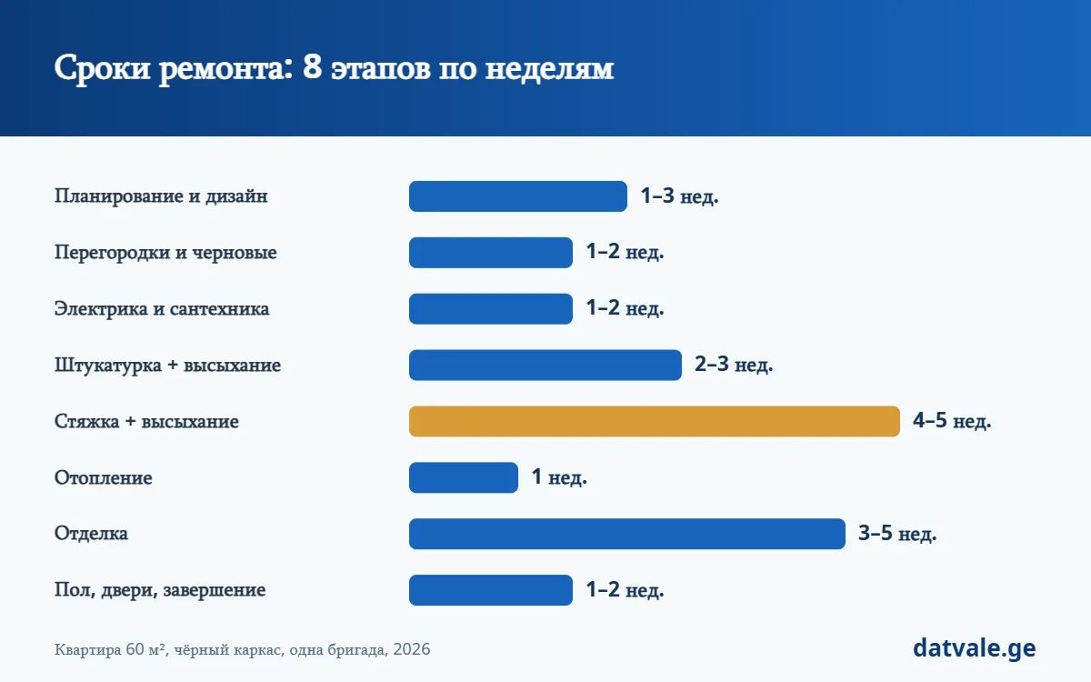 Сроки ремонта квартиры по этапам — 60 м² из чёрного каркаса