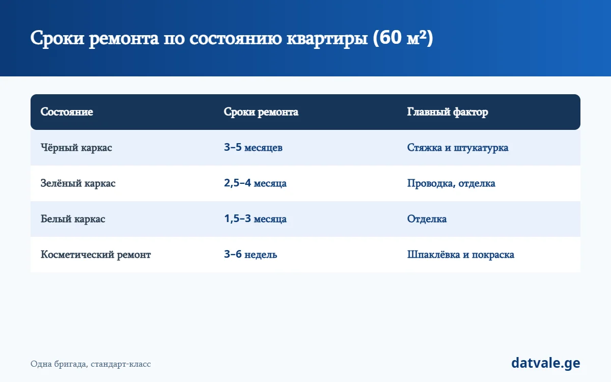Сроки ремонта квартиры в зависимости от состояния — чёрный, зелёный, белый каркас