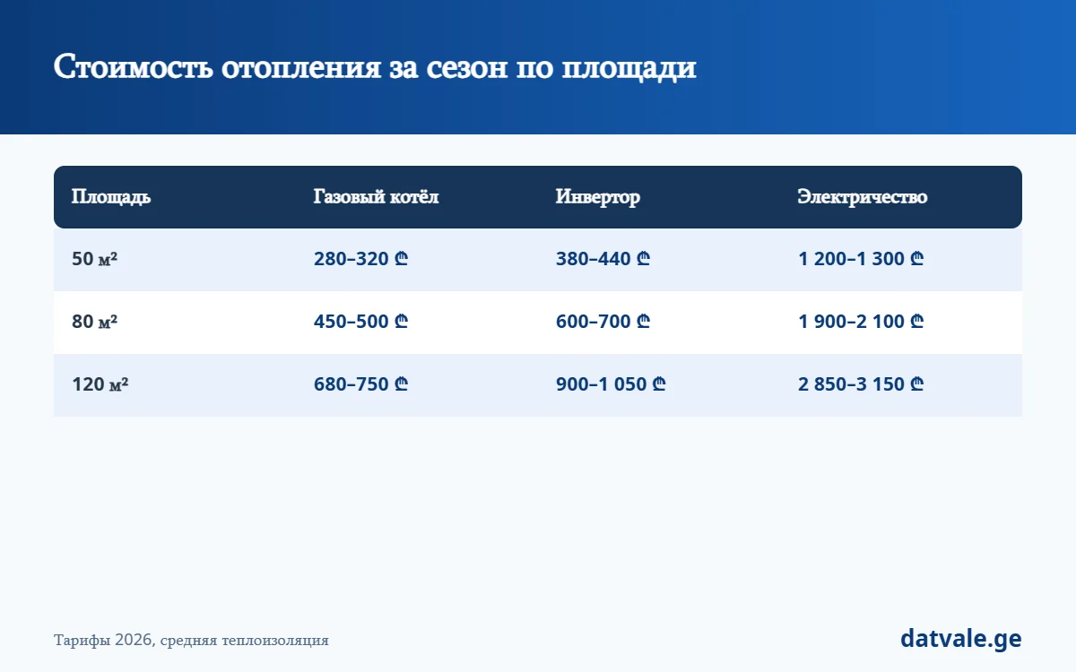 Стоимость отопления в зависимости от площади — 50, 80 и 120 м²