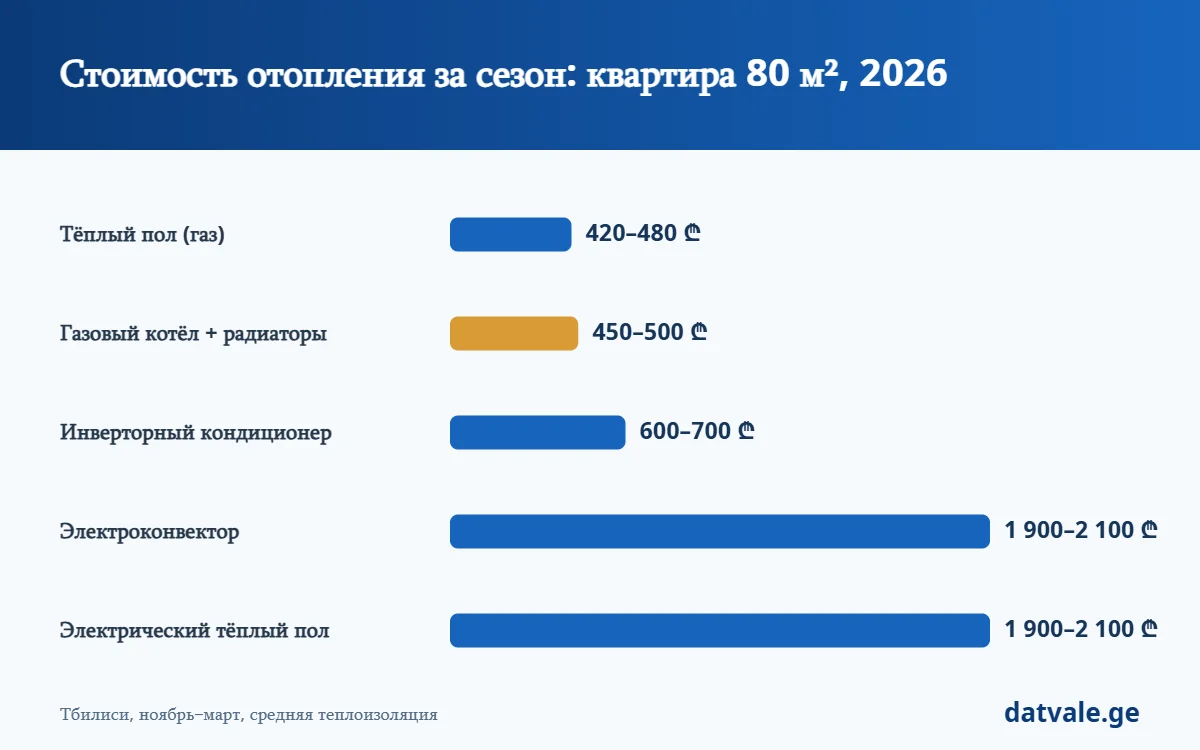 Стоимость отопления за сезон — газ, инвертор и электричество в квартире 80 м²